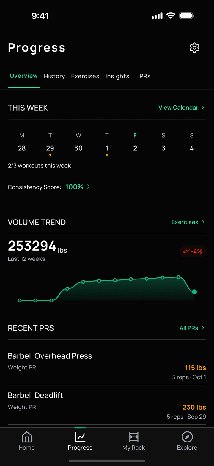 Progress overview with the week strip, consistency score, 12-week volume trend and recent personal records