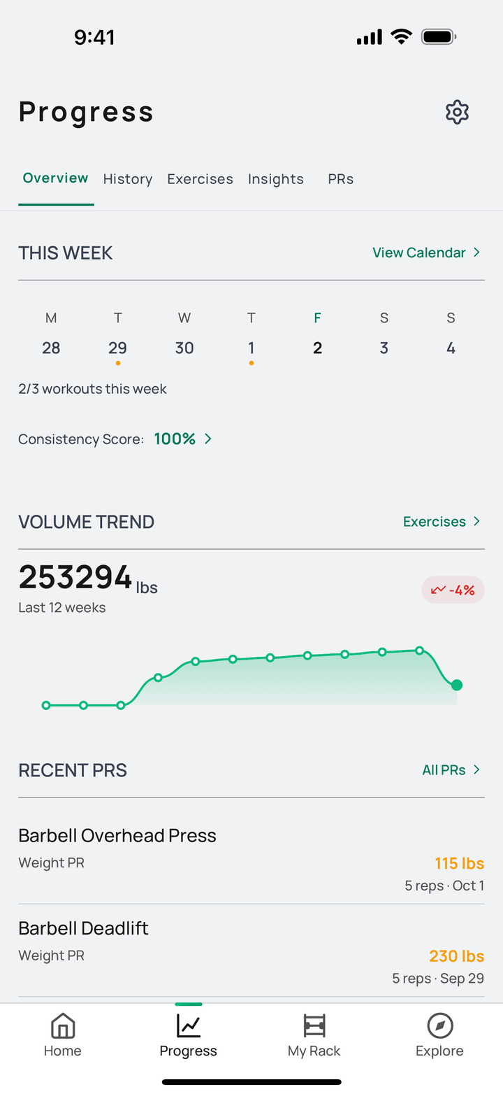 Progress overview with the week strip, consistency score, 12-week volume trend and recent personal records